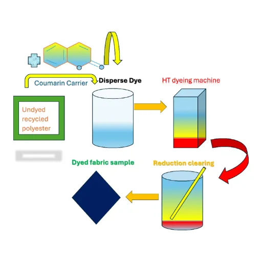 Future Trends in Polyester Dyeing