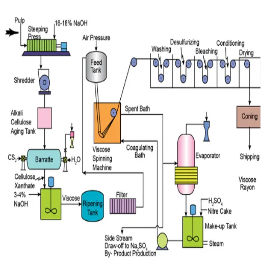 The History of Viscose and Its Evolution