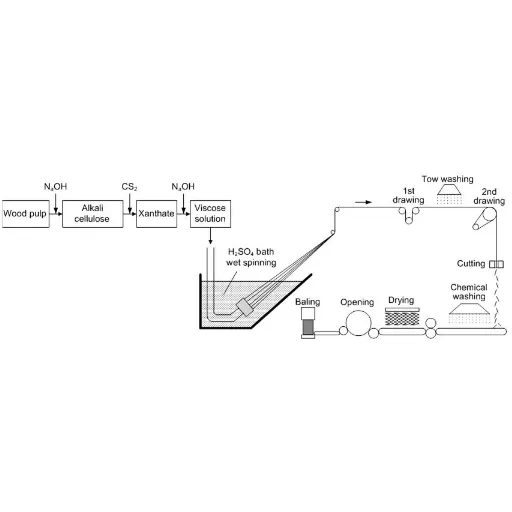 Understanding the Viscose Manufacturing Process